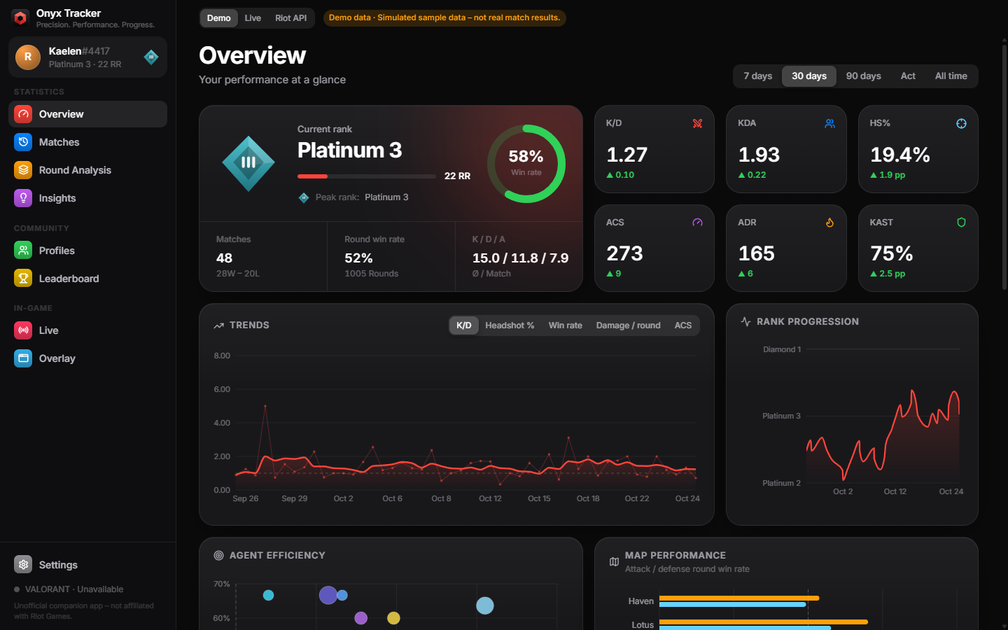 Onyx Tracker overview: current rank, win rate ring, K/D, KDA, headshot rate, ACS, ADR and KAST with trends and rank progression